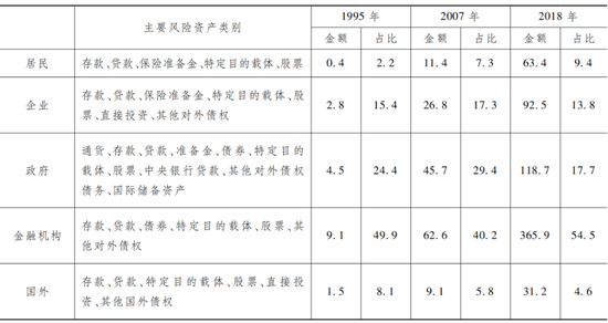 注：本表中的占比均指占全部风险资产的比重，各项占比之和为100%。